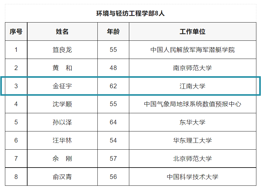 江南大学金征宇教授当选中国工程院院士